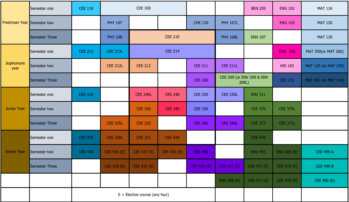 Course Mapping before Spring 2019